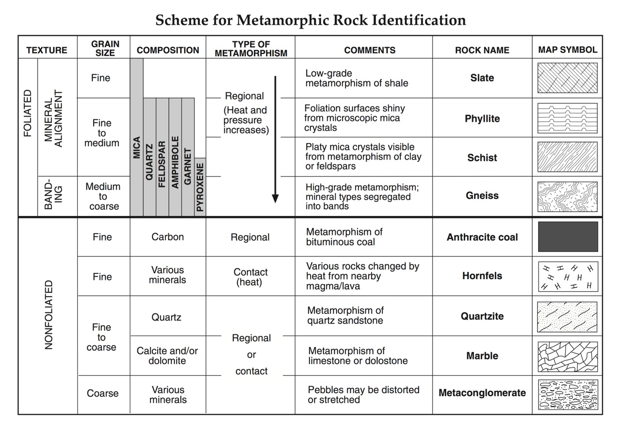 Identifying Rocks And Minerals Chart