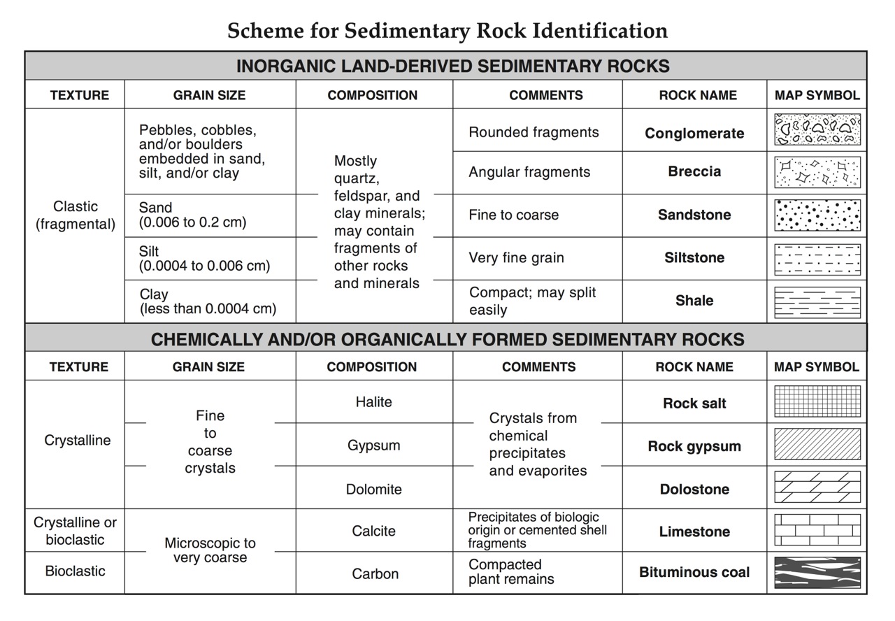 science worksheets grade water 3 Regents Hommocks Rocks School: at Science Earth Middle and